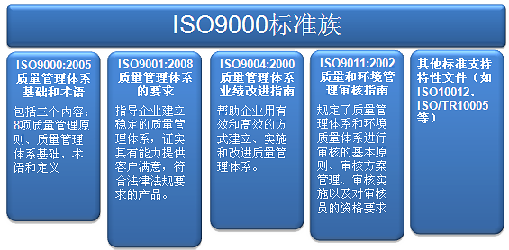 ISO9000标准族的结构与意义 ISO9000标准族